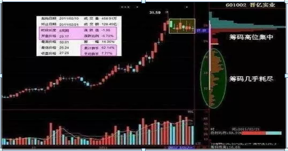 筹码选股非常准确，怎么看主力筹码（学会涨停黑马股不用愁）