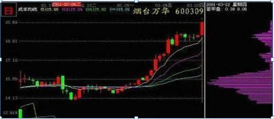 筹码选股非常准确，怎么看主力筹码（学会涨停黑马股不用愁）