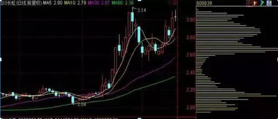 筹码选股非常准确，怎么看主力筹码（学会涨停黑马股不用愁）