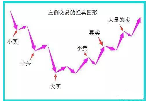 多空是什么意思，多空形式是什么意思（一文教你看懂真正的左右侧交易）