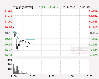 万里石股票（快讯：万里石涨停）