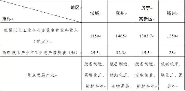 滕州和鲁西区别，滕州——鲁西南经济“NO.1”之争