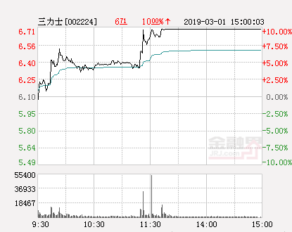 三力士股票（快讯：三力士涨停）