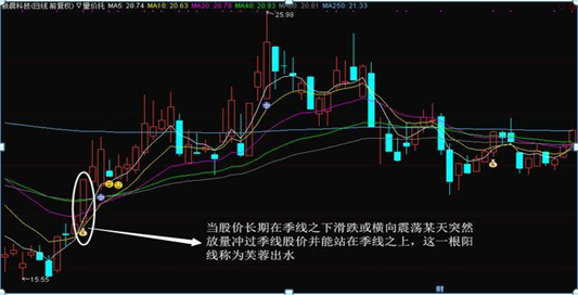 多均線上託什麼意思(終於有人把