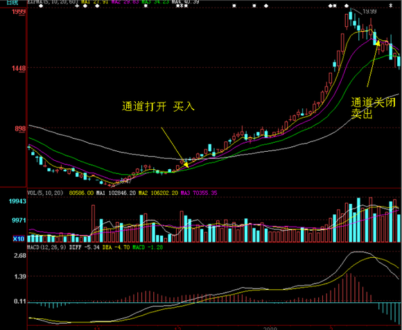 黄金k线图，黄金日k线图（黄金通道均线战法“四线粘合）