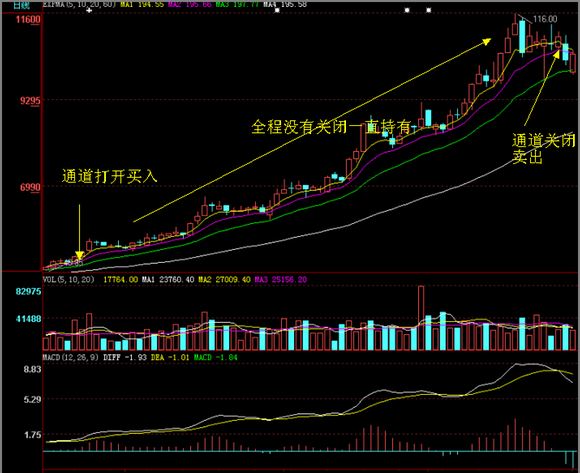 黄金k线图，黄金日k线图（黄金通道均线战法“四线粘合）