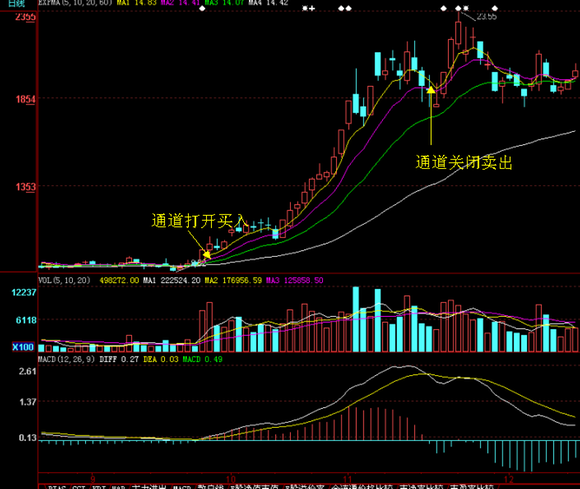 黄金k线图，黄金日k线图（黄金通道均线战法“四线粘合）