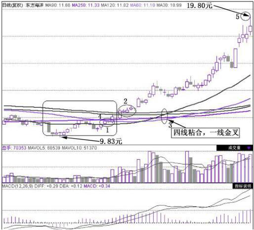 黄金k线图，黄金日k线图（黄金通道均线战法“四线粘合）