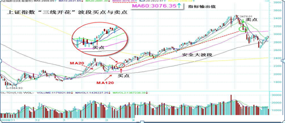 股票ma线是代表什么,股票ma线（股票起涨前都会出现“三线开花”形态）