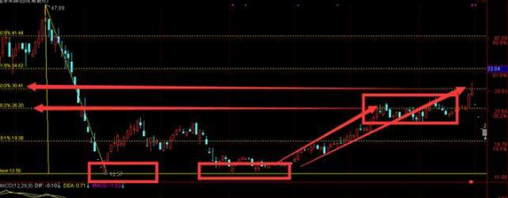 股票黄金分割线，在股票中黄金分割线的作用（终于有人把“黄金分割线”的奥秘讲透彻了）