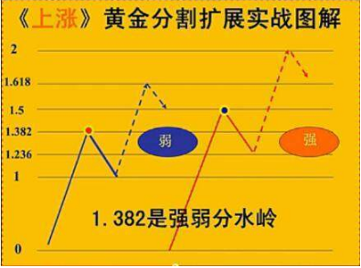 股票黄金分割线，在股票中黄金分割线的作用（终于有人把“黄金分割线”的奥秘讲透彻了）