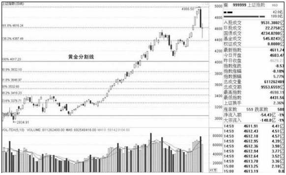 股票黄金分割线，在股票中黄金分割线的作用（终于有人把“黄金分割线”的奥秘讲透彻了）