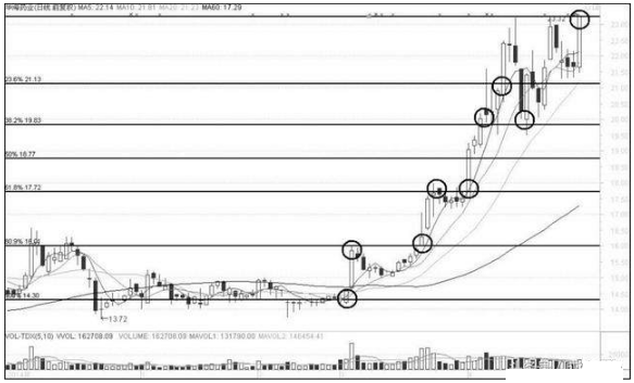 股票黄金分割线，在股票中黄金分割线的作用（终于有人把“黄金分割线”的奥秘讲透彻了）