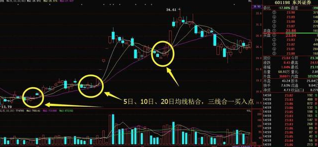 三线合一是什么意思，什么叫三线合一（精准抄底绝招——一阳穿三线+一阳盖双阴+三线合一）