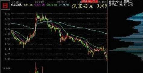 筹码峰选股方法和图解，筹码分布运用技巧图解（涨停成功率高达百分之九十九）