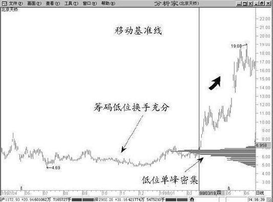 筹码峰选股方法和图解，筹码分布运用技巧图解（涨停成功率高达百分之九十九）