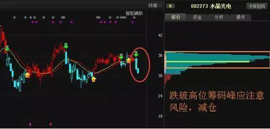 筹码峰选股方法和图解，筹码分布运用技巧图解（涨停成功率高达百分之九十九）