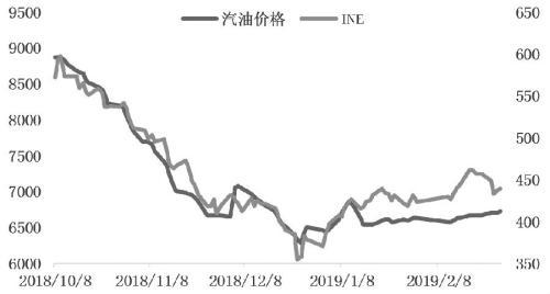 跨品种套利是什么，跨品种套利是什么套路（石化企业利用INE原油期货跨品种套利策略分析）