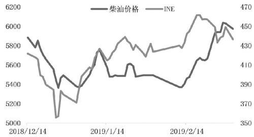 跨品种套利是什么，跨品种套利是什么套路（石化企业利用INE原油期货跨品种套利策略分析）