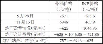 跨品种套利是什么，跨品种套利是什么套路（石化企业利用INE原油期货跨品种套利策略分析）