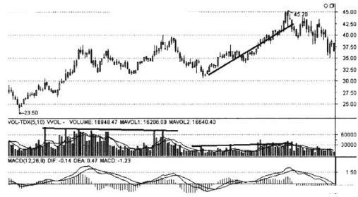 底部缩量上涨意味着什么，它表示着这般行情（当你把“缩量上涨”和“缩量下跌”搞清楚了）