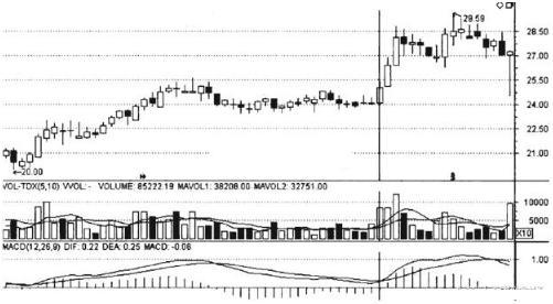 底部缩量上涨意味着什么，它表示着这般行情（当你把“缩量上涨”和“缩量下跌”搞清楚了）