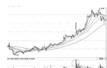 底部缩量上涨意味着什么，它表示着这般行情（当你把“缩量上涨”和“缩量下跌”搞清楚了）