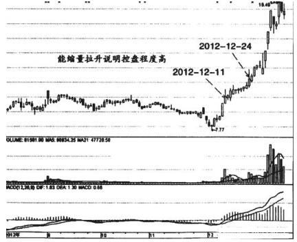 底部缩量上涨意味着什么，它表示着这般行情（当你把“缩量上涨”和“缩量下跌”搞清楚了）