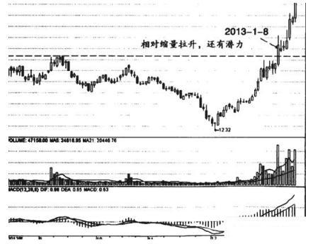 底部缩量上涨意味着什么，它表示着这般行情（当你把“缩量上涨”和“缩量下跌”搞清楚了）