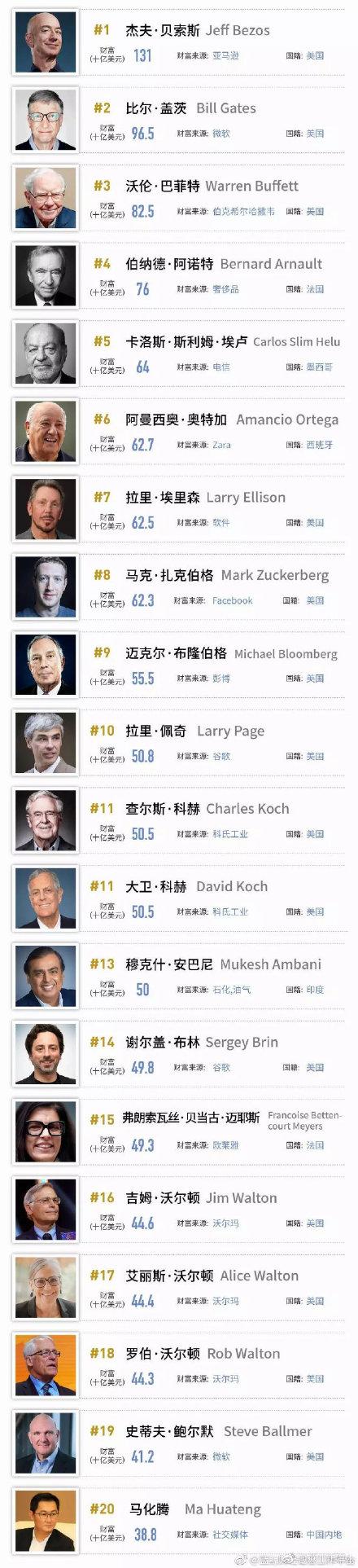 福布斯2019全球富豪榜，福布斯2019全球亿万富豪榜（福布斯2019全球亿万富豪榜）