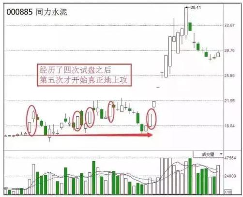 炒股实盘是什么 这四大分析技巧投资者值得一看（关于庄家试盘的经典手法）