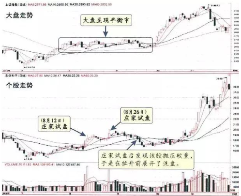 炒股实盘是什么 这四大分析技巧投资者值得一看（关于庄家试盘的经典手法）