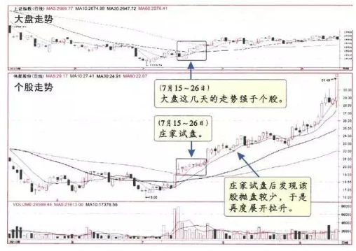 炒股实盘是什么 这四大分析技巧投资者值得一看（关于庄家试盘的经典手法）