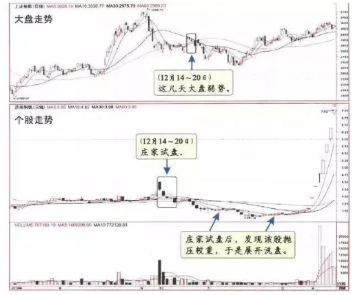 炒股实盘是什么 这四大分析技巧投资者值得一看（关于庄家试盘的经典手法）