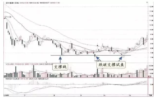 炒股实盘是什么 这四大分析技巧投资者值得一看（关于庄家试盘的经典手法）