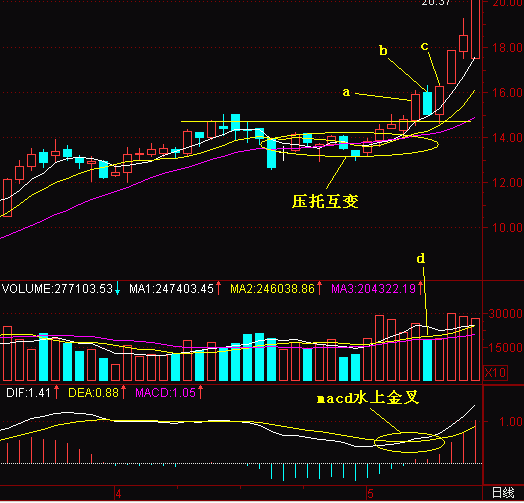 多方炮选股公式是什么，多方炮最强选股公式（如何从3600多只股票中轻松选出大概率上涨的个股）