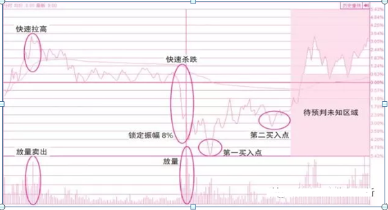 横盘缩量意味着什么，低位横盘缩量意味着什么（“分时图”一定会出现以下特征）