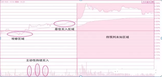 横盘缩量意味着什么，低位横盘缩量意味着什么（“分时图”一定会出现以下特征）