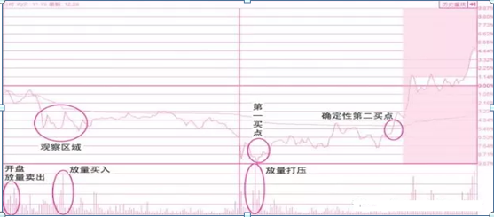 横盘缩量意味着什么，低位横盘缩量意味着什么（“分时图”一定会出现以下特征）