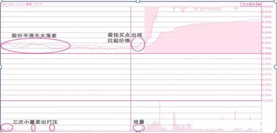 横盘缩量意味着什么，低位横盘缩量意味着什么（“分时图”一定会出现以下特征）
