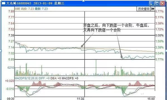 横盘缩量意味着什么，低位横盘缩量意味着什么（“分时图”一定会出现以下特征）