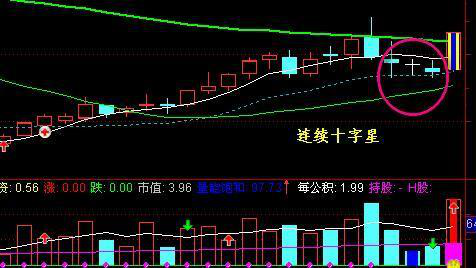 上涨过程中的十字星代表什么意思，上涨过程中出现十字星（千金难求的永不失误的选股法宝“十字星”战法）