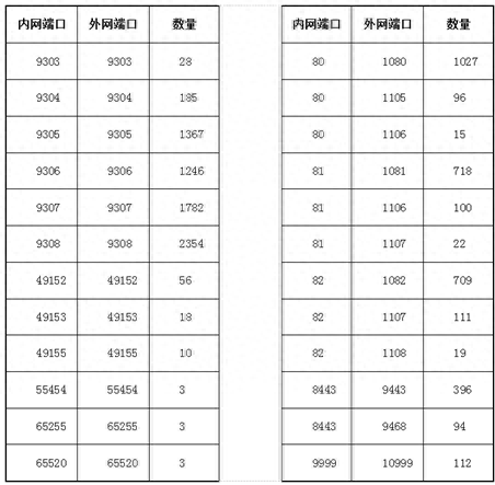 upnp是什么意思，绿盟科技发现了两类恶意端口映射家族