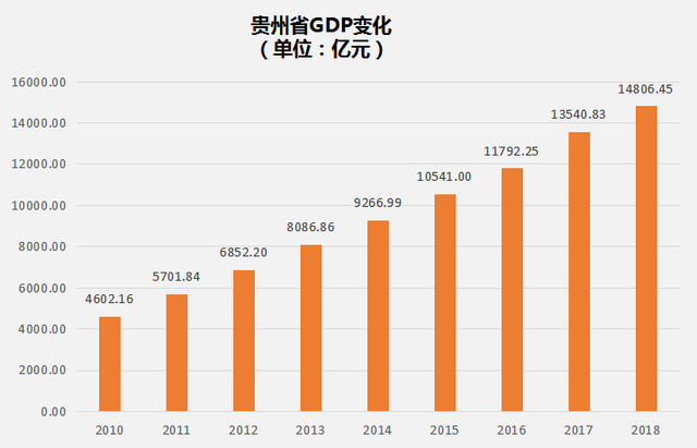 贵州省统计年鉴，贵州省各市州gdp排名（央视、人民日报纷纷点赞）