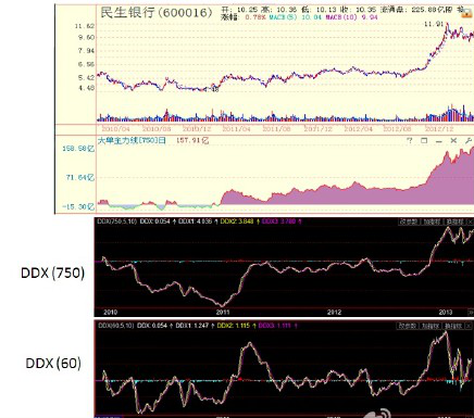 ddx指标使用技巧，ddx指标实战应用（A股史上唯一可以预测主力动向的“DX大单主力线”）