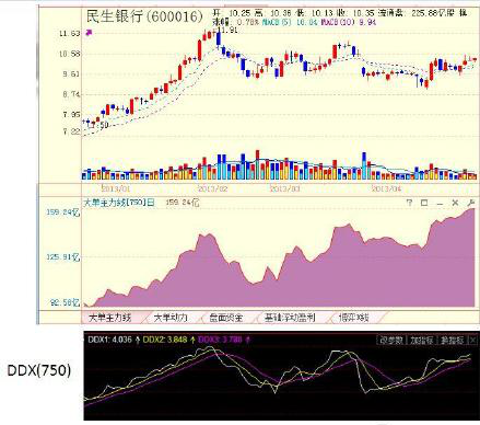 ddx指标使用技巧，ddx指标实战应用（A股史上唯一可以预测主力动向的“DX大单主力线”）