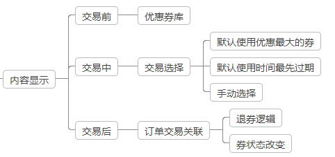 京东取消订单优惠券会退还吗，京东白条优惠券退货后会返还吗（电商平台优惠券的前后端设计）