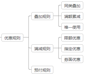 京东取消订单优惠券会退还吗，京东白条优惠券退货后会返还吗（电商平台优惠券的前后端设计）