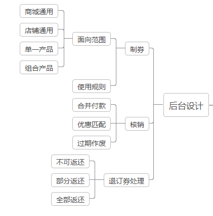 京东取消订单优惠券会退还吗，京东白条优惠券退货后会返还吗（电商平台优惠券的前后端设计）