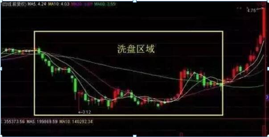 洗盘和出货的区别，股票洗盘和出货的区别（三招来分辨庄家洗盘与出货）